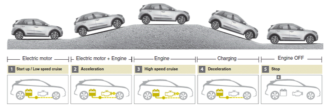 waar dan ook Sleutel Besparing Kia Niro : HEV (Hybrid electric vehicle) system : Hybrid System Overview